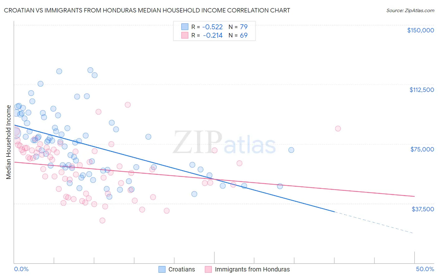 Croatian vs Immigrants from Honduras Median Household Income