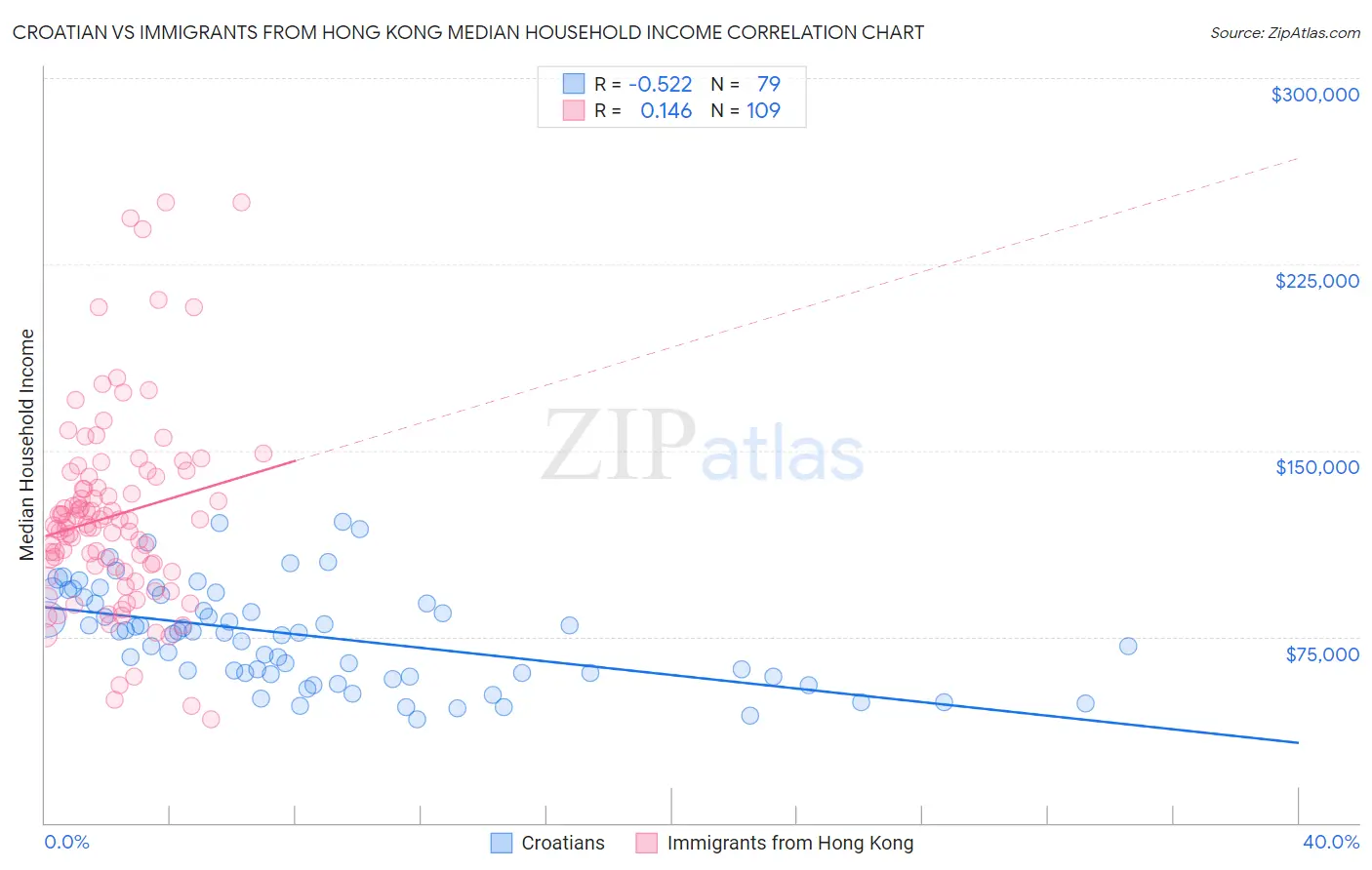 Croatian vs Immigrants from Hong Kong Median Household Income