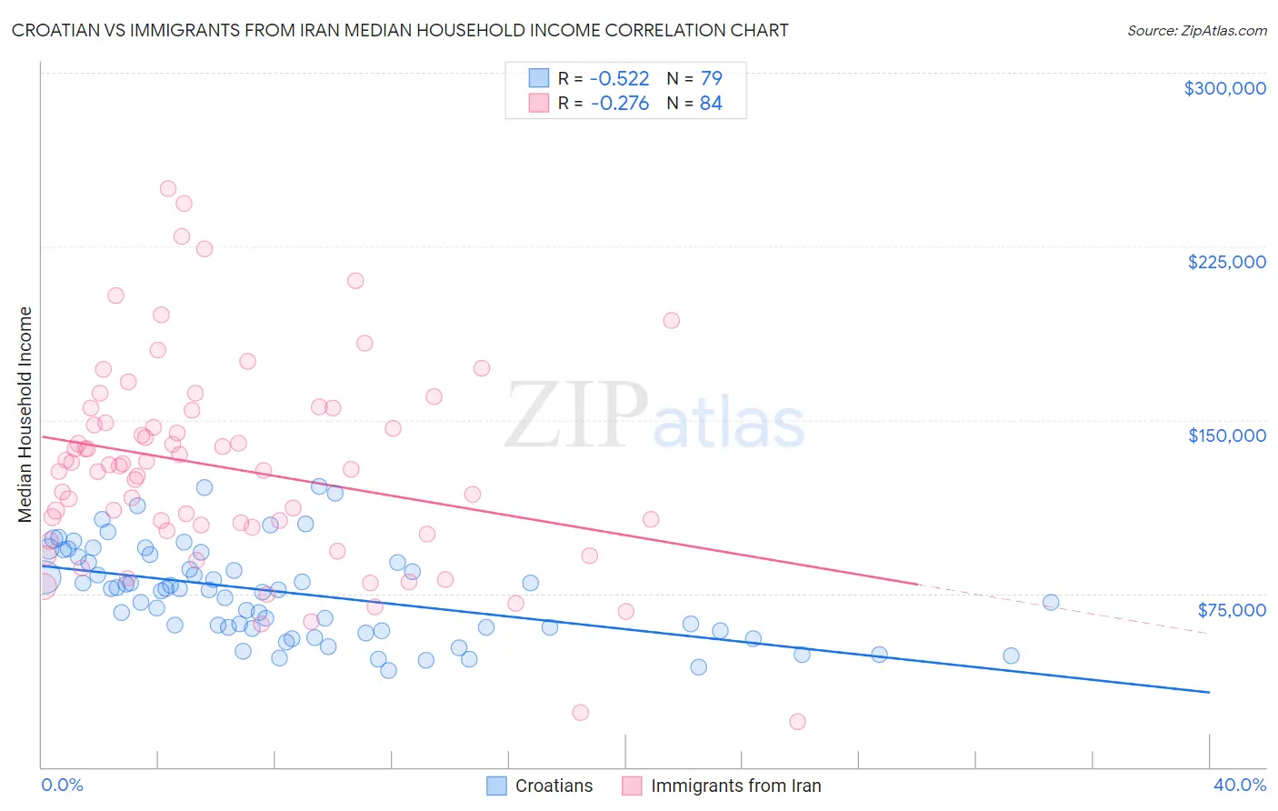 Croatian vs Immigrants from Iran Median Household Income