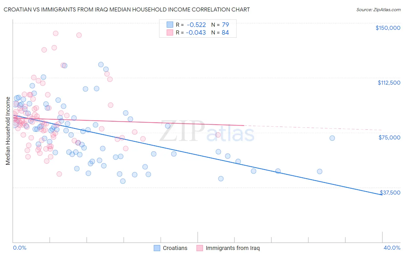 Croatian vs Immigrants from Iraq Median Household Income
