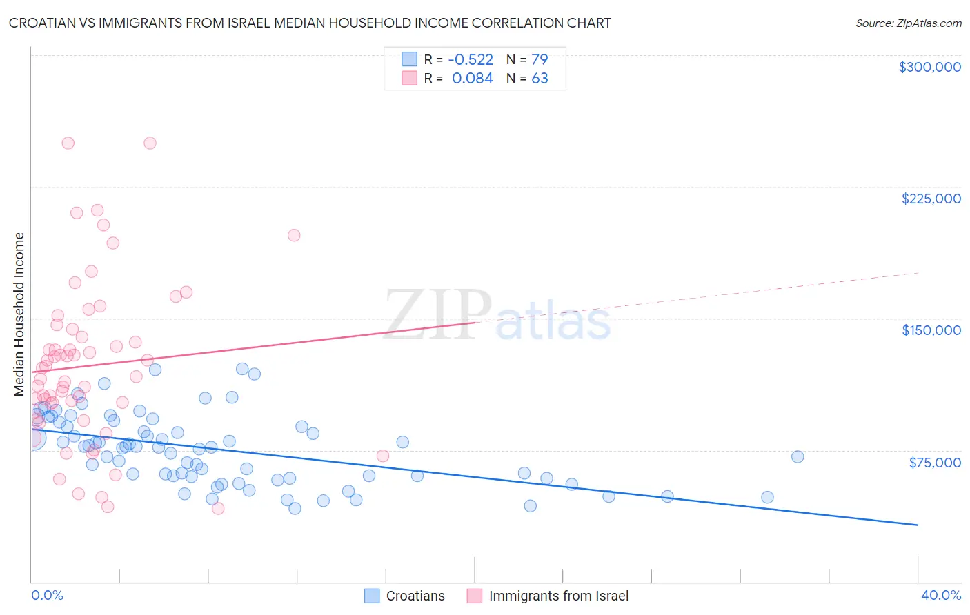 Croatian vs Immigrants from Israel Median Household Income