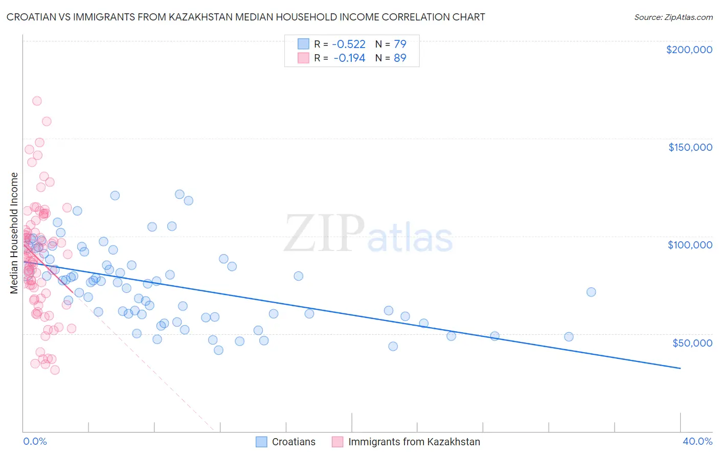 Croatian vs Immigrants from Kazakhstan Median Household Income
