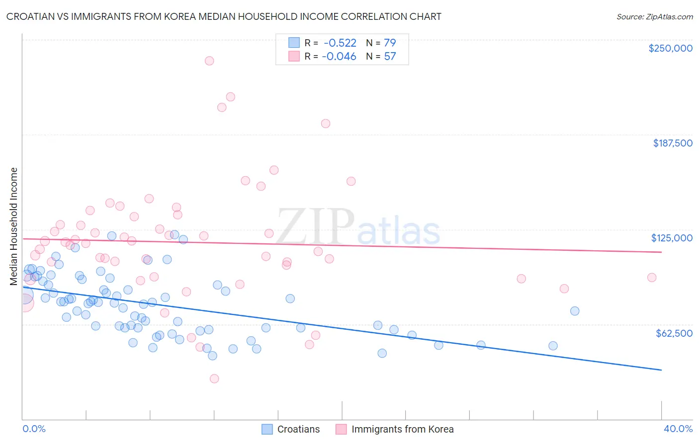 Croatian vs Immigrants from Korea Median Household Income