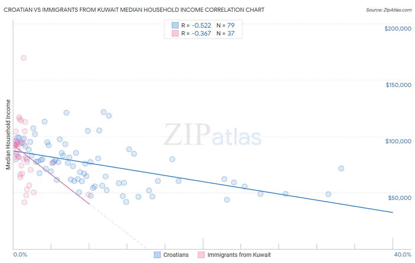 Croatian vs Immigrants from Kuwait Median Household Income