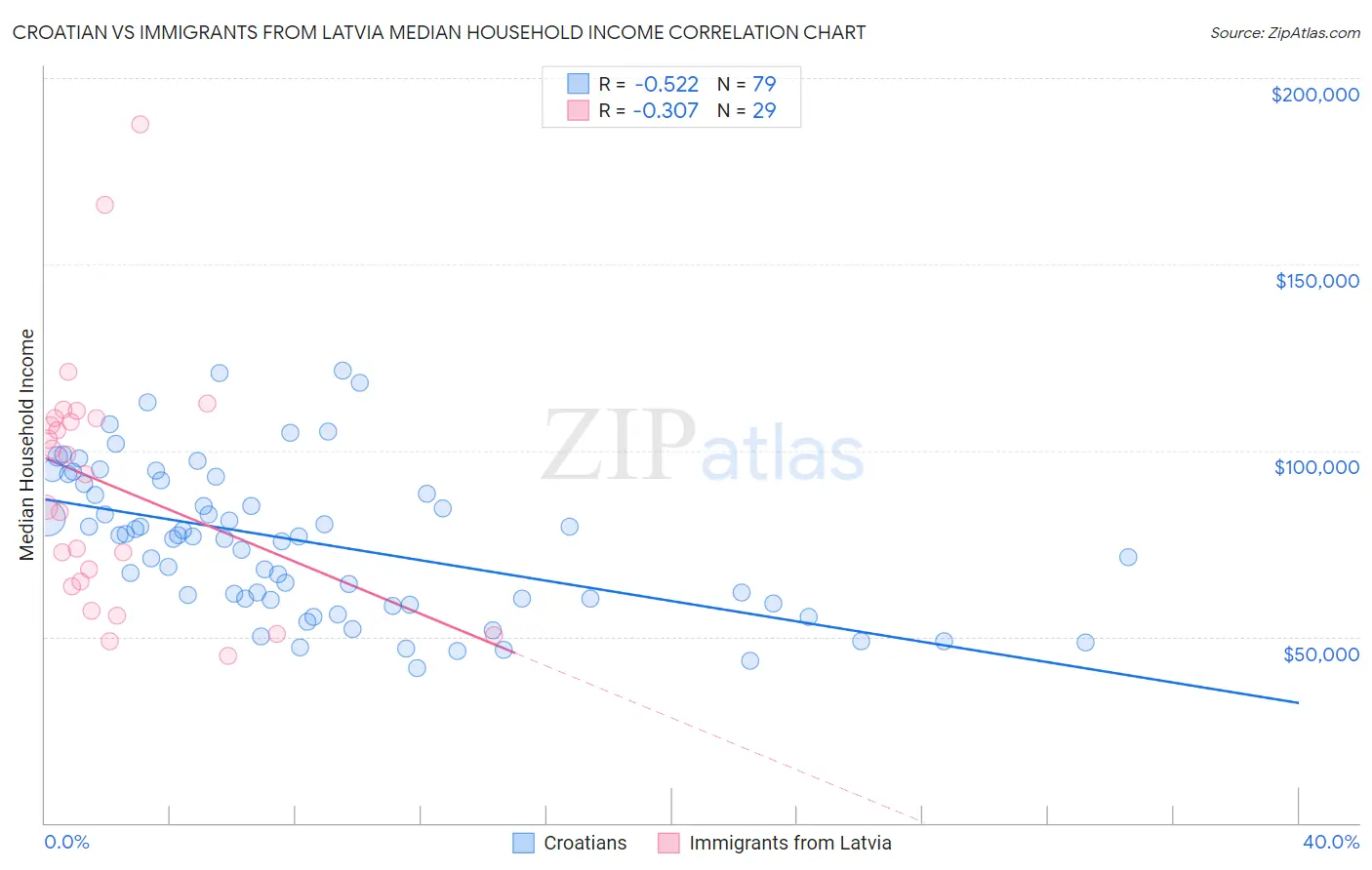 Croatian vs Immigrants from Latvia Median Household Income