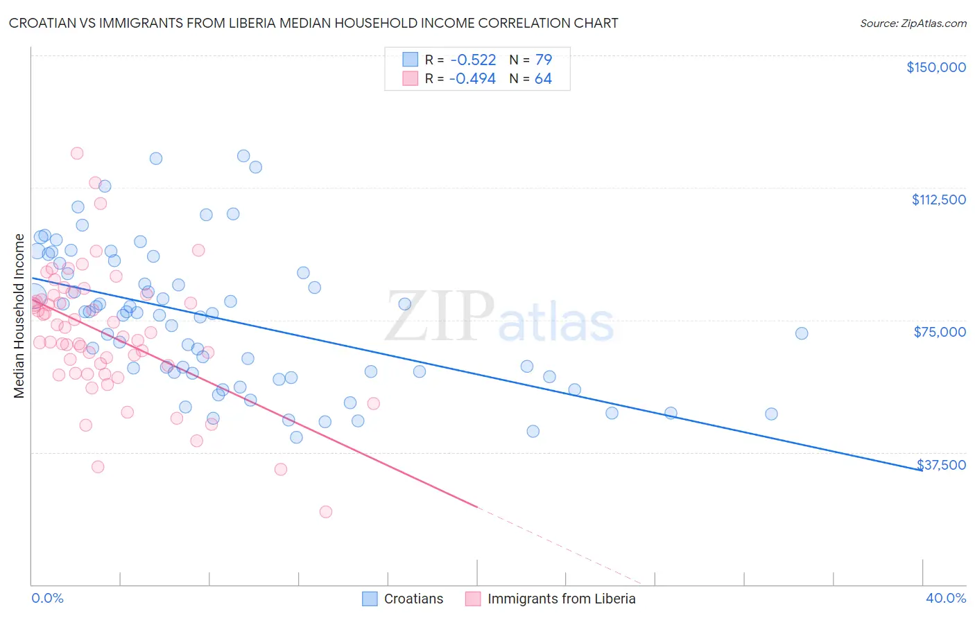 Croatian vs Immigrants from Liberia Median Household Income