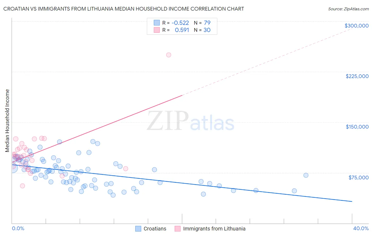 Croatian vs Immigrants from Lithuania Median Household Income