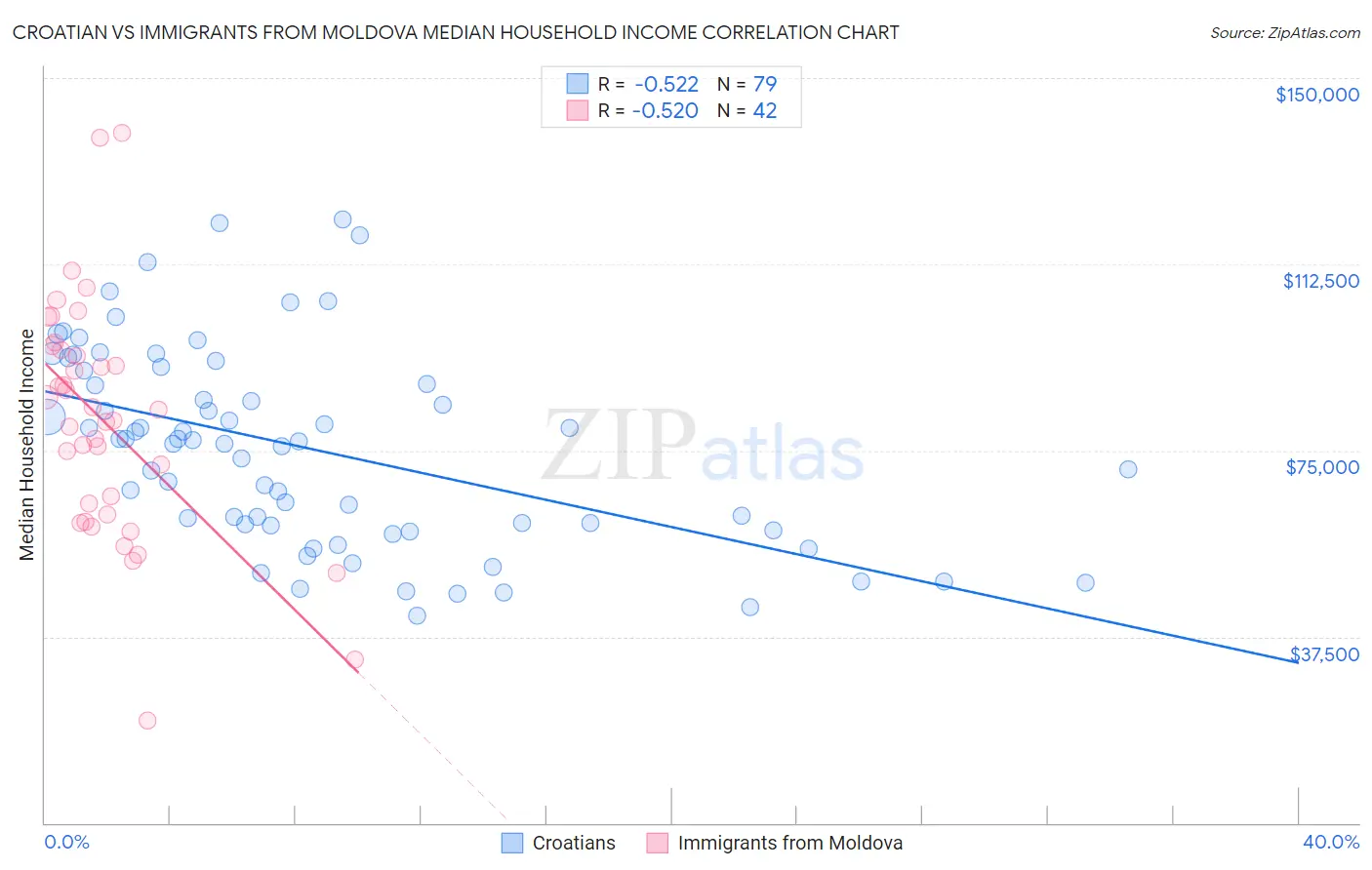 Croatian vs Immigrants from Moldova Median Household Income