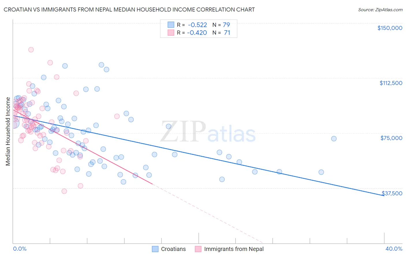 Croatian vs Immigrants from Nepal Median Household Income