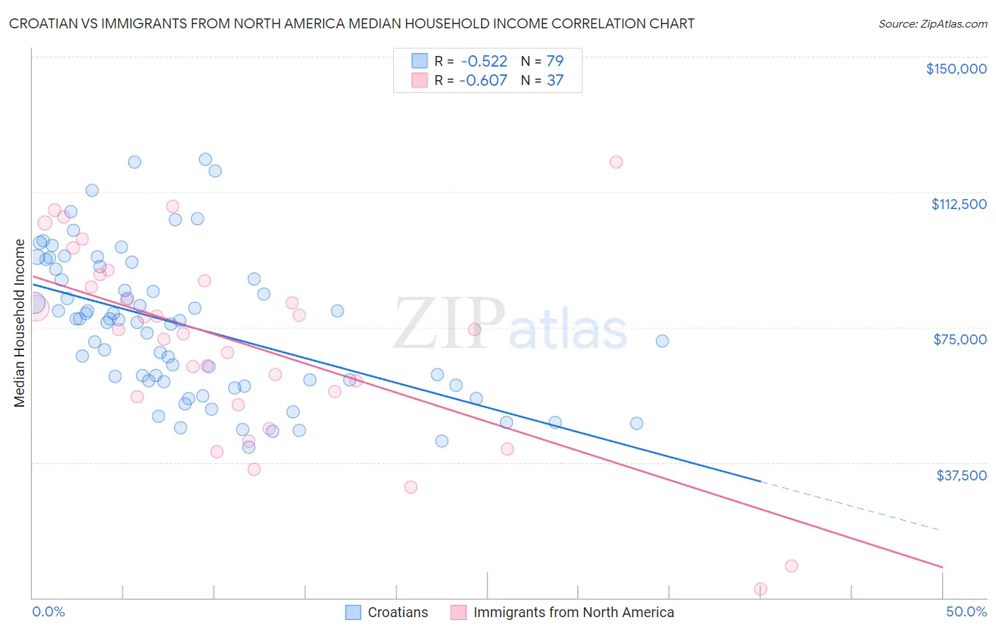 Croatian vs Immigrants from North America Median Household Income