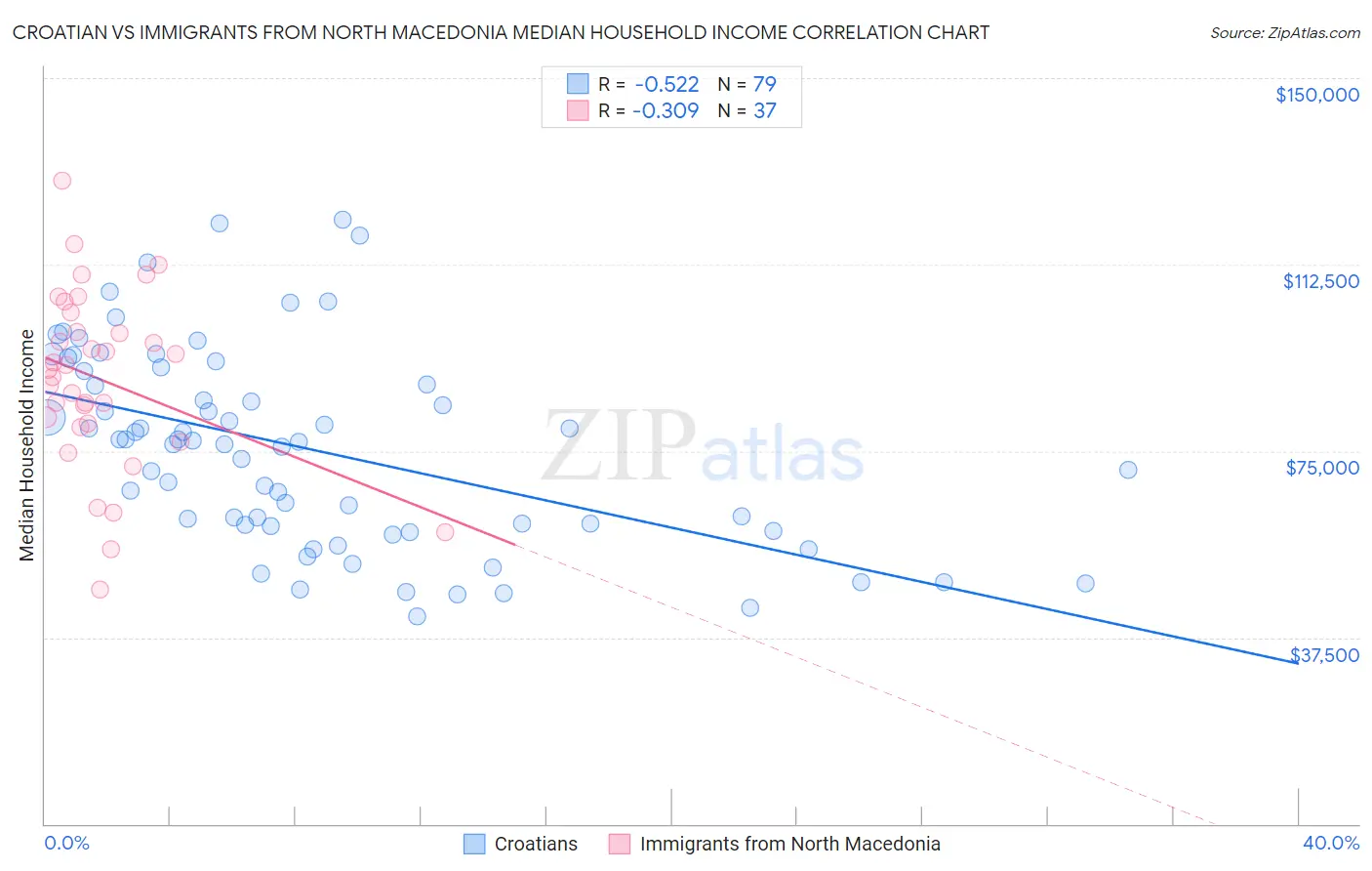 Croatian vs Immigrants from North Macedonia Median Household Income