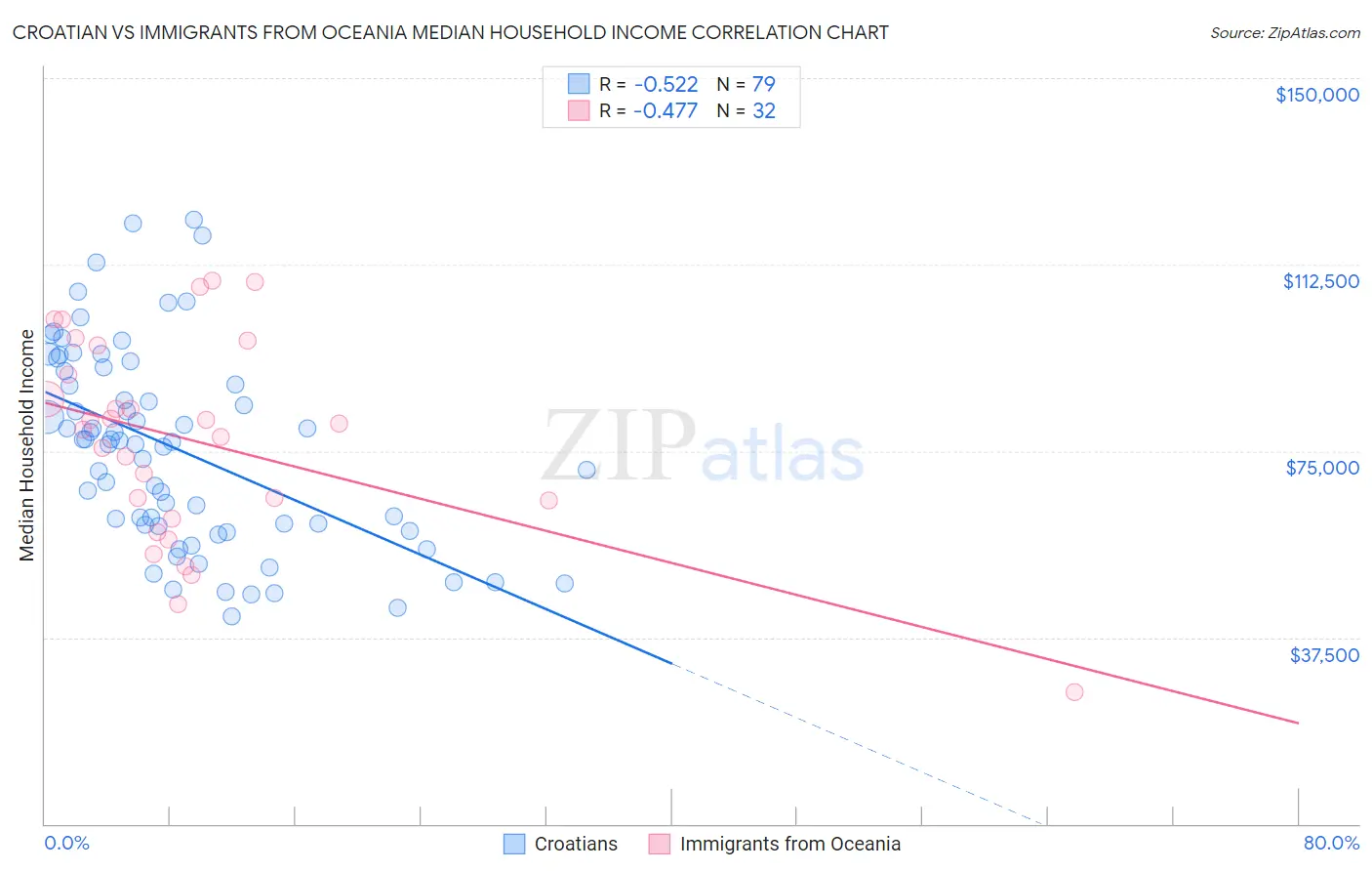 Croatian vs Immigrants from Oceania Median Household Income