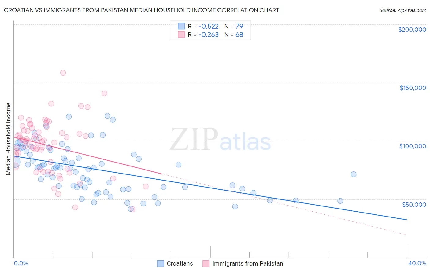 Croatian vs Immigrants from Pakistan Median Household Income