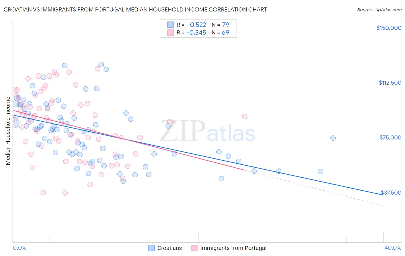 Croatian vs Immigrants from Portugal Median Household Income