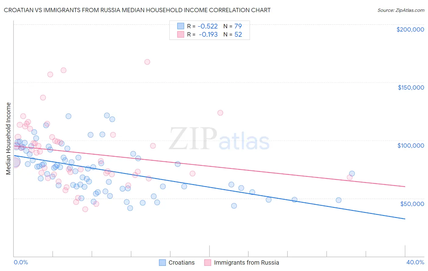 Croatian vs Immigrants from Russia Median Household Income