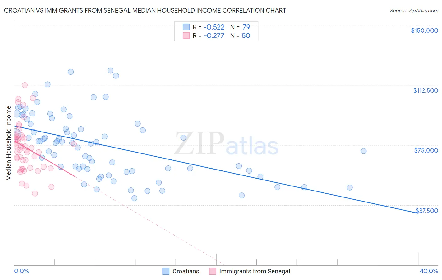 Croatian vs Immigrants from Senegal Median Household Income