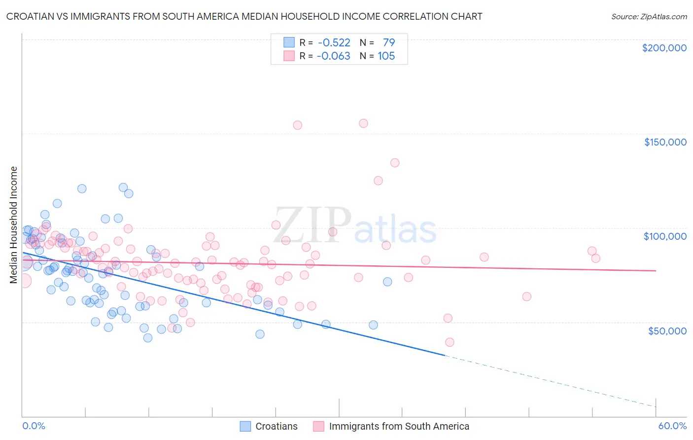 Croatian vs Immigrants from South America Median Household Income