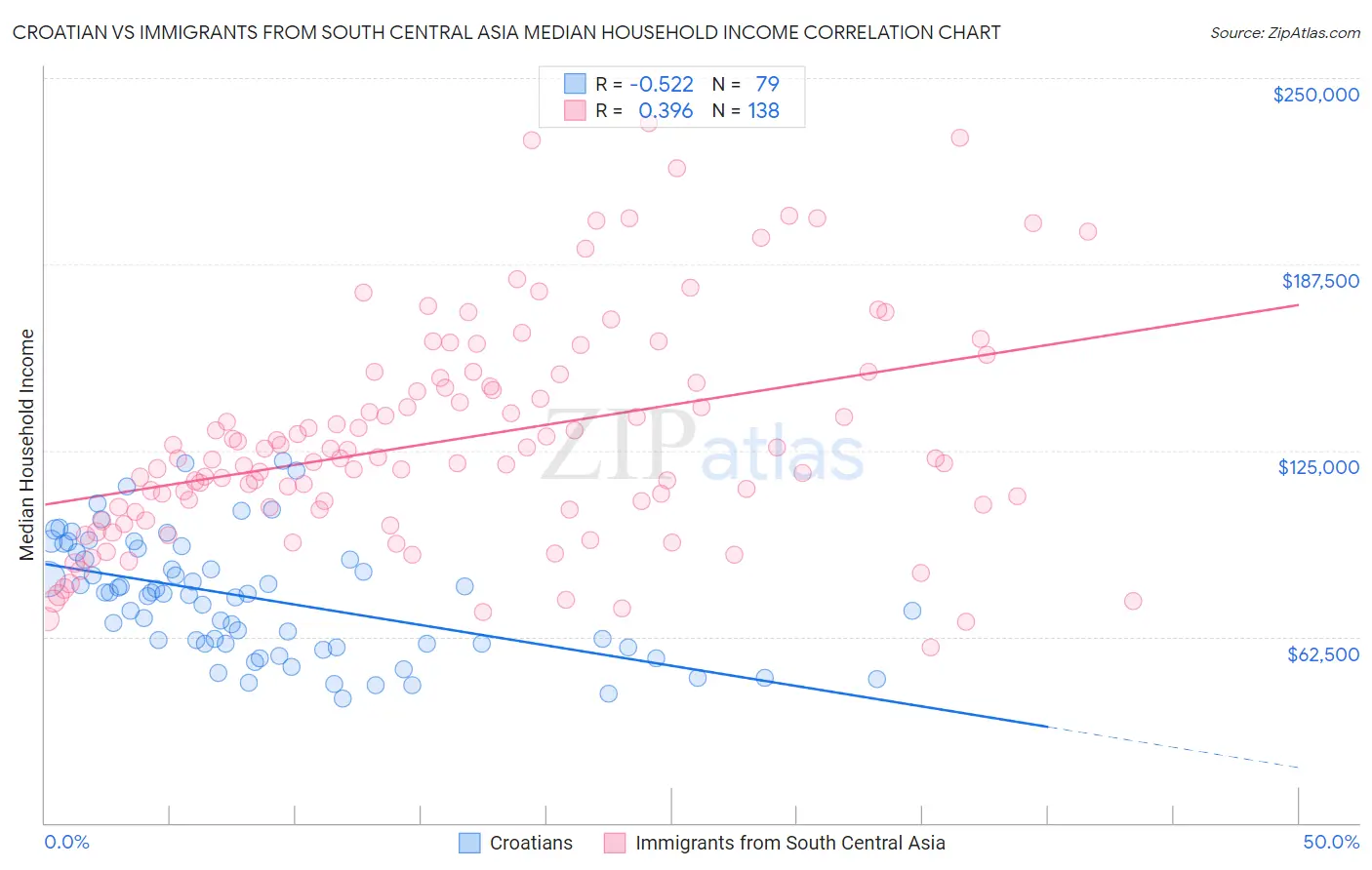 Croatian vs Immigrants from South Central Asia Median Household Income