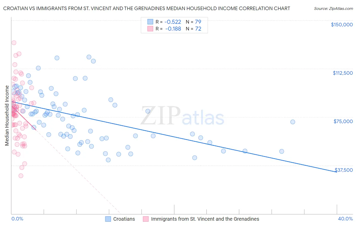 Croatian vs Immigrants from St. Vincent and the Grenadines Median Household Income