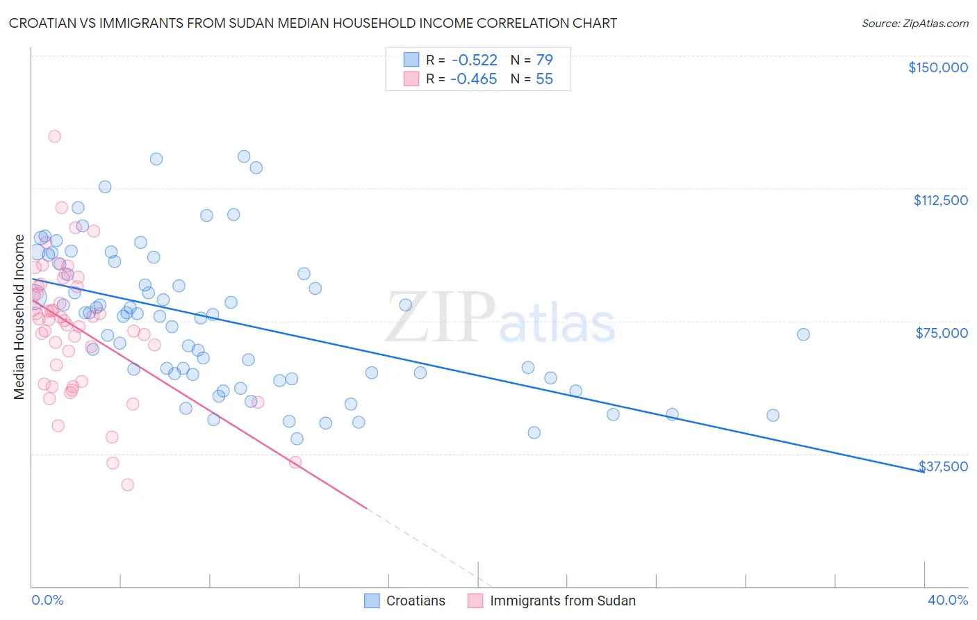 Croatian vs Immigrants from Sudan Median Household Income