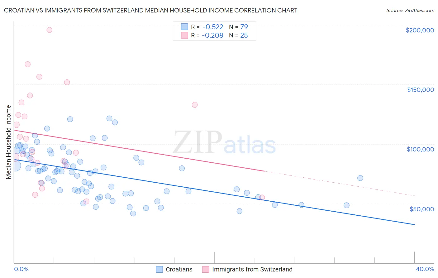 Croatian vs Immigrants from Switzerland Median Household Income