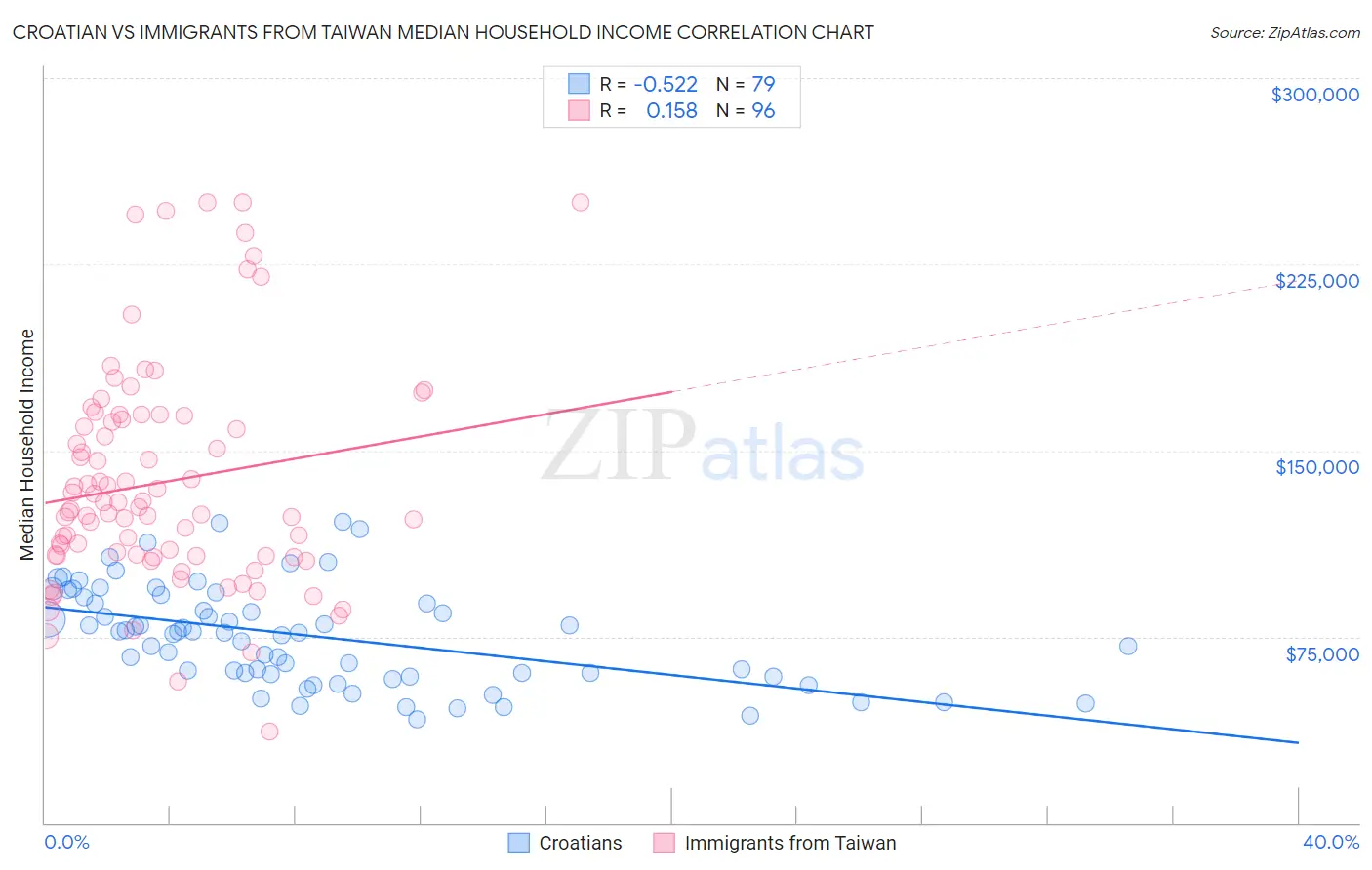 Croatian vs Immigrants from Taiwan Median Household Income