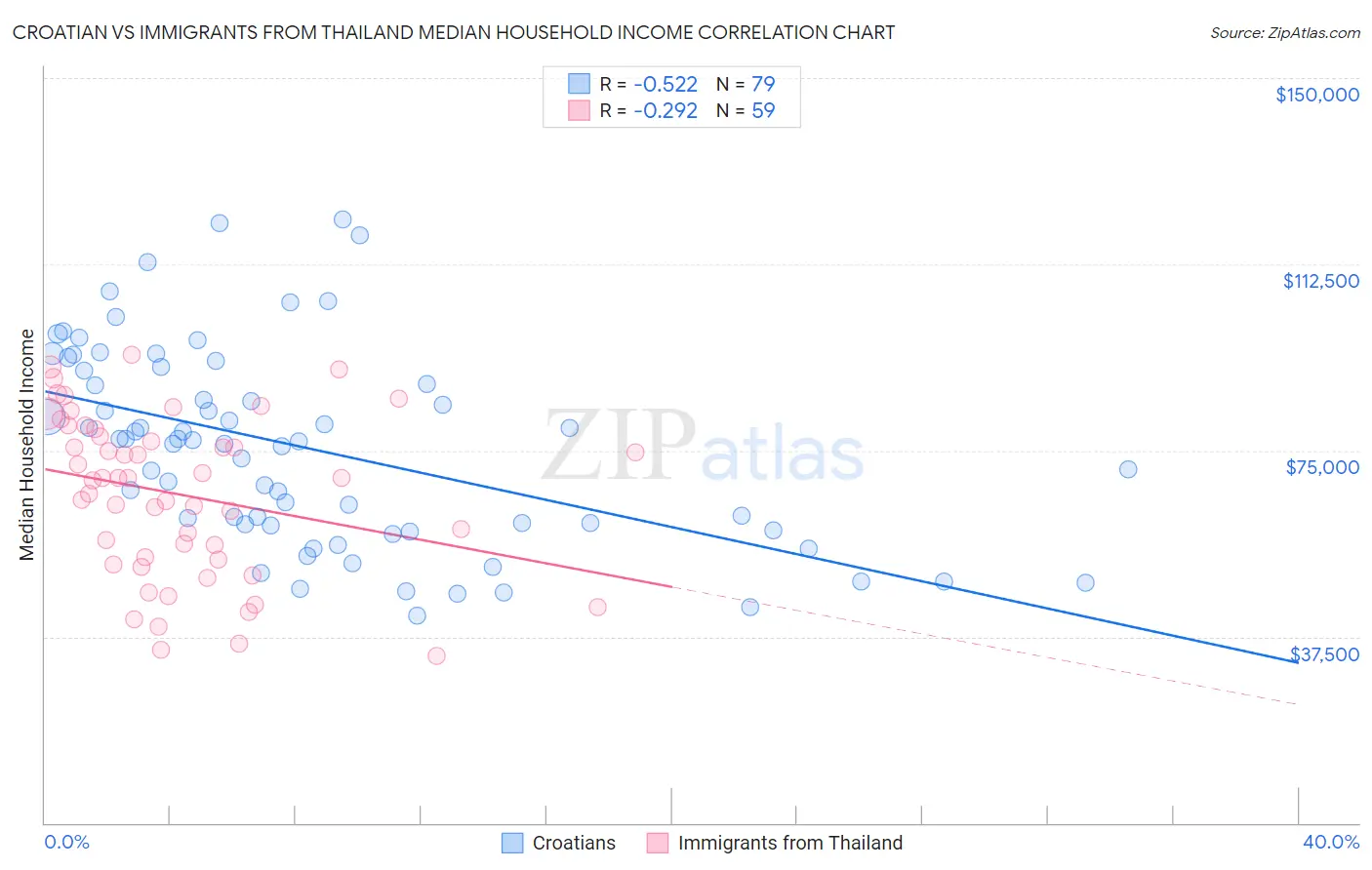 Croatian vs Immigrants from Thailand Median Household Income
