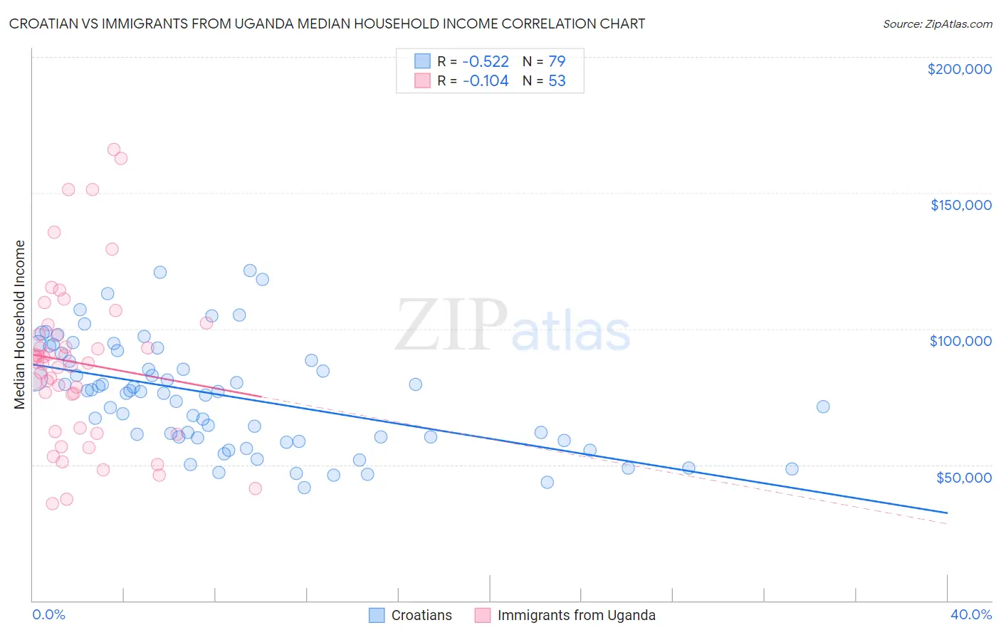 Croatian vs Immigrants from Uganda Median Household Income