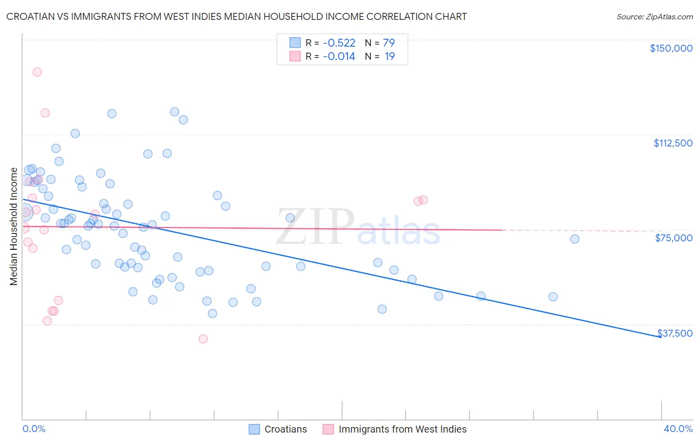 Croatian vs Immigrants from West Indies Median Household Income