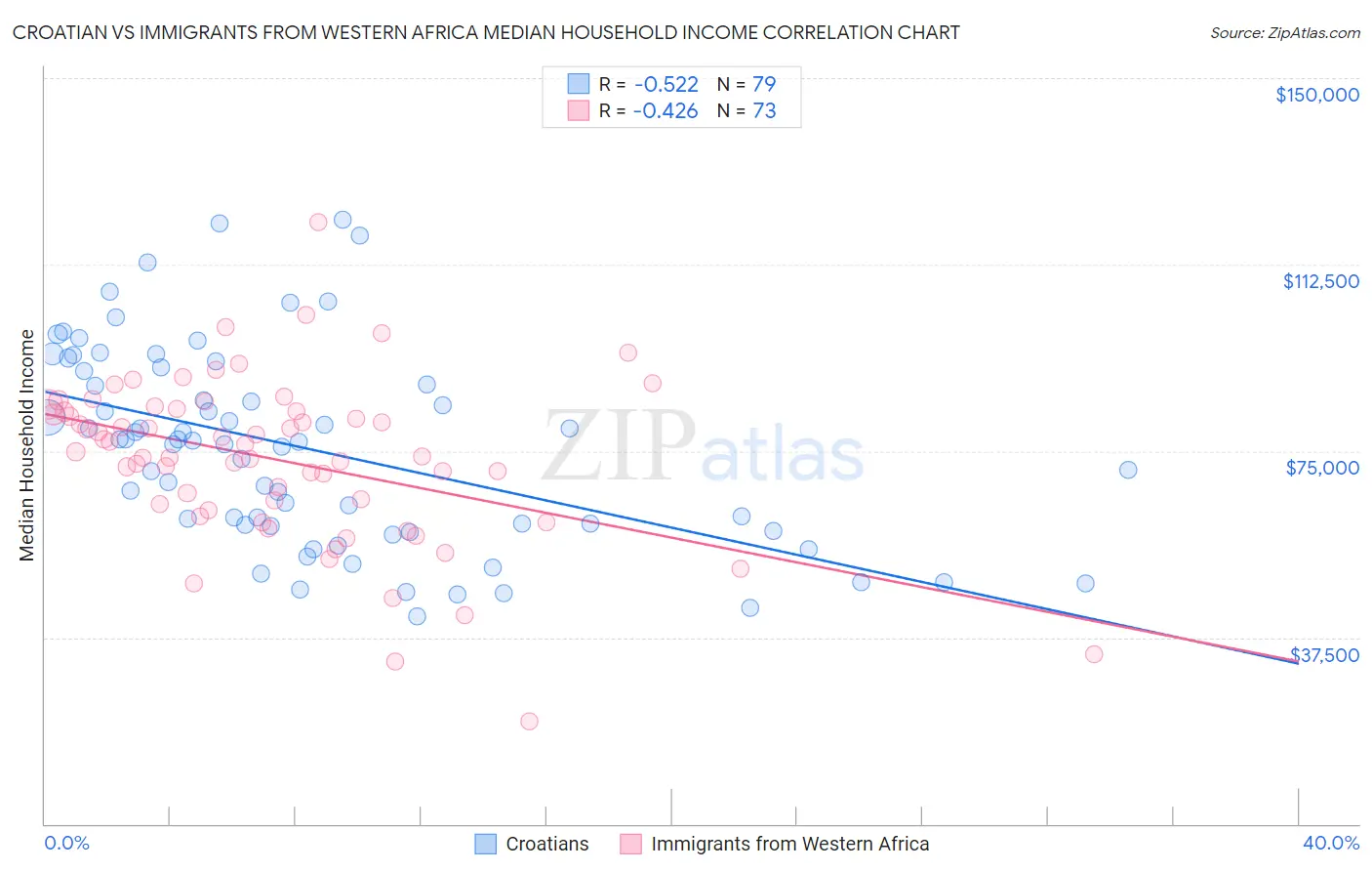 Croatian vs Immigrants from Western Africa Median Household Income