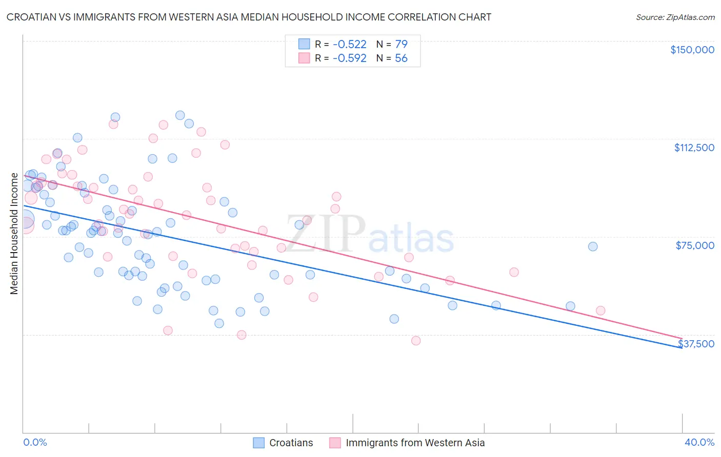 Croatian vs Immigrants from Western Asia Median Household Income