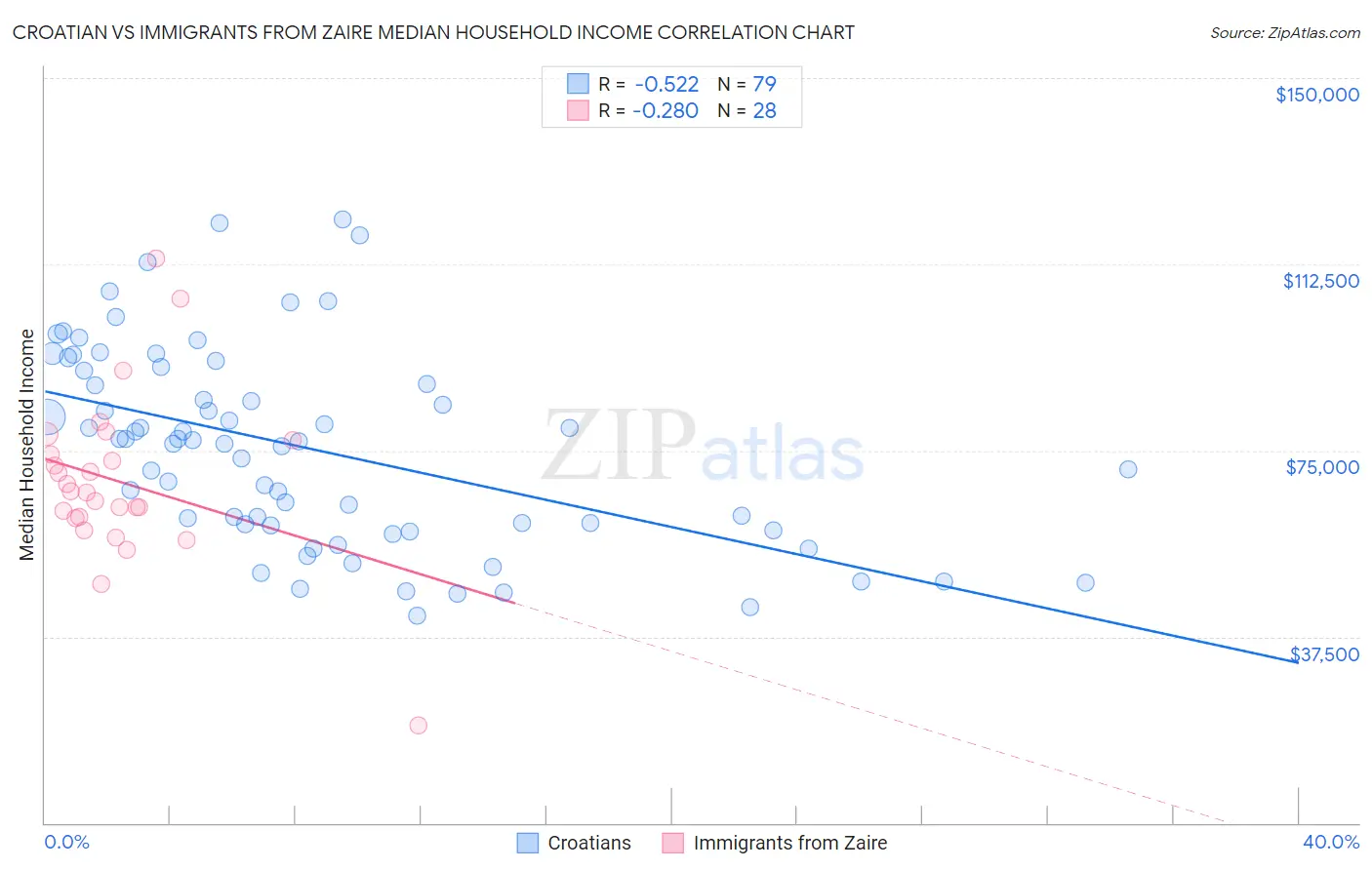 Croatian vs Immigrants from Zaire Median Household Income