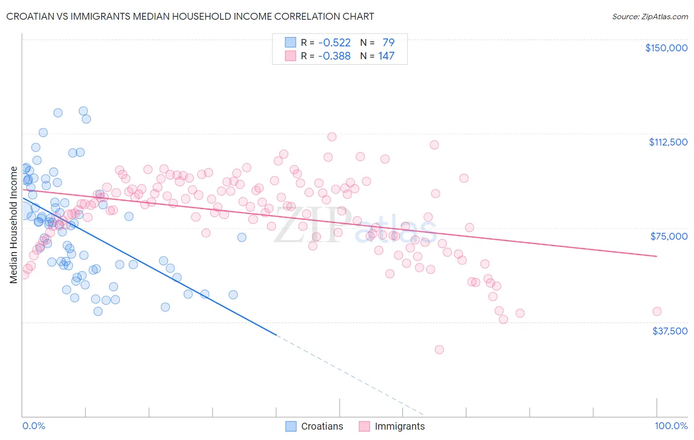 Croatian vs Immigrants Median Household Income