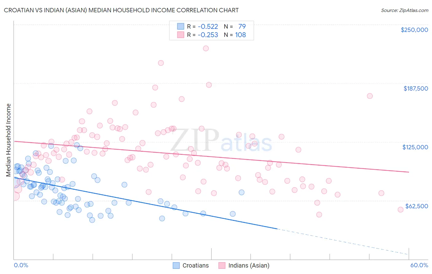 Croatian vs Indian (Asian) Median Household Income