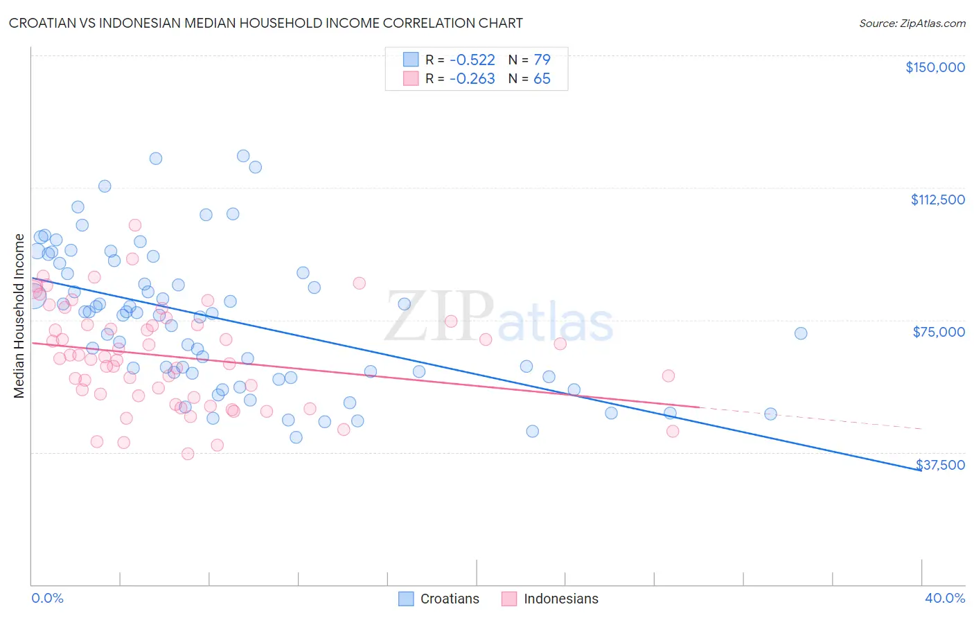 Croatian vs Indonesian Median Household Income
