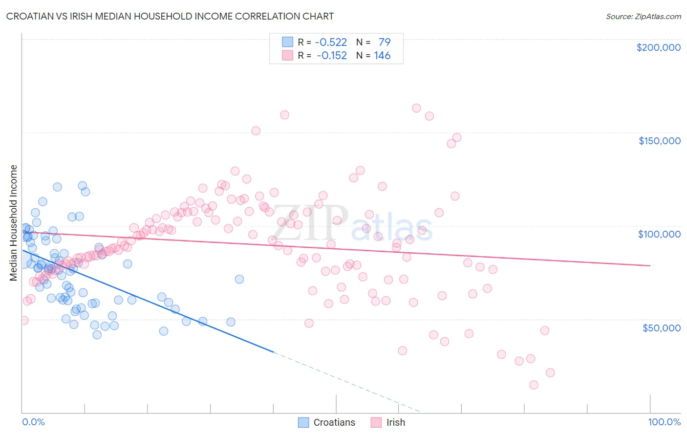 Croatian vs Irish Median Household Income
