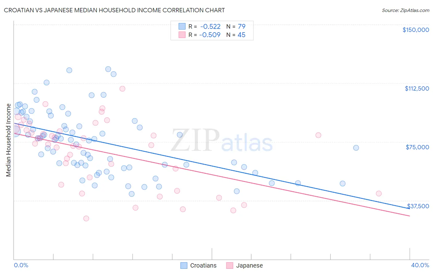 Croatian vs Japanese Median Household Income