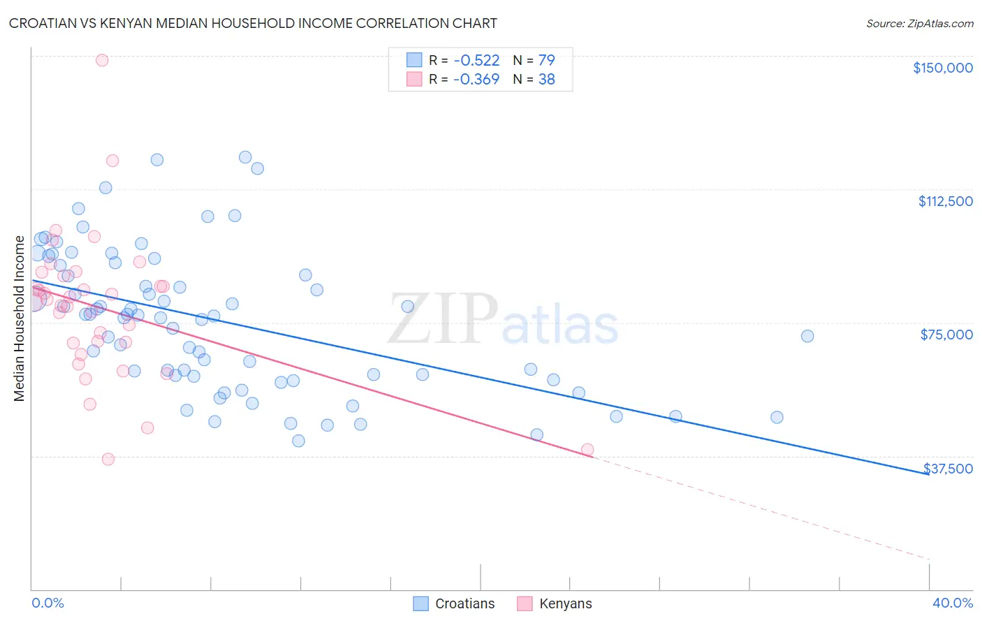 Croatian vs Kenyan Median Household Income
