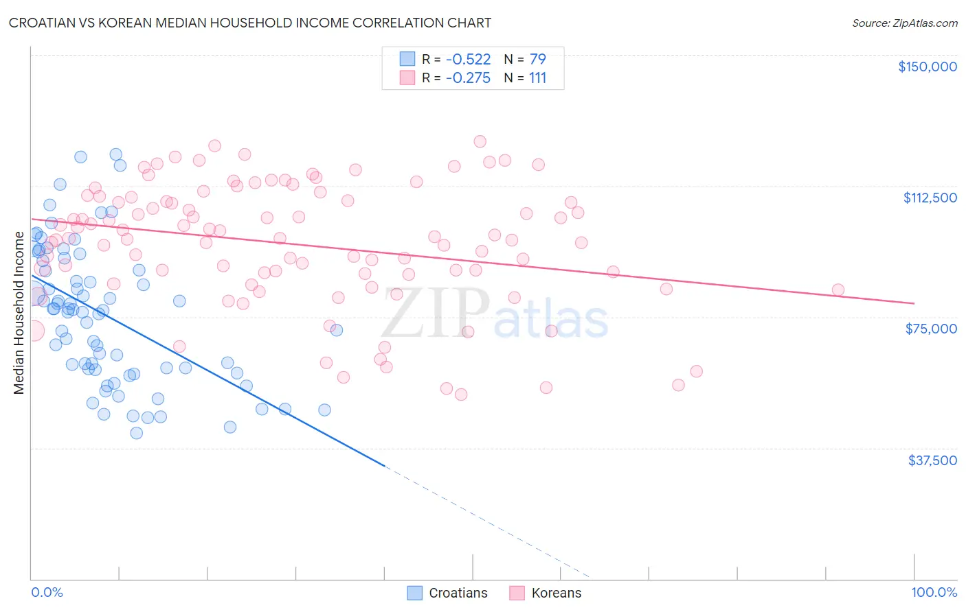 Croatian vs Korean Median Household Income