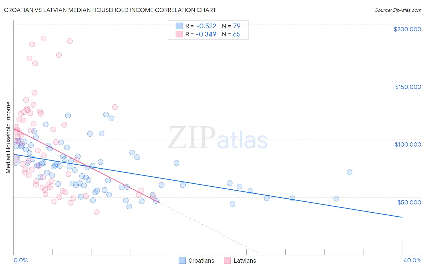 Croatian vs Latvian Median Household Income