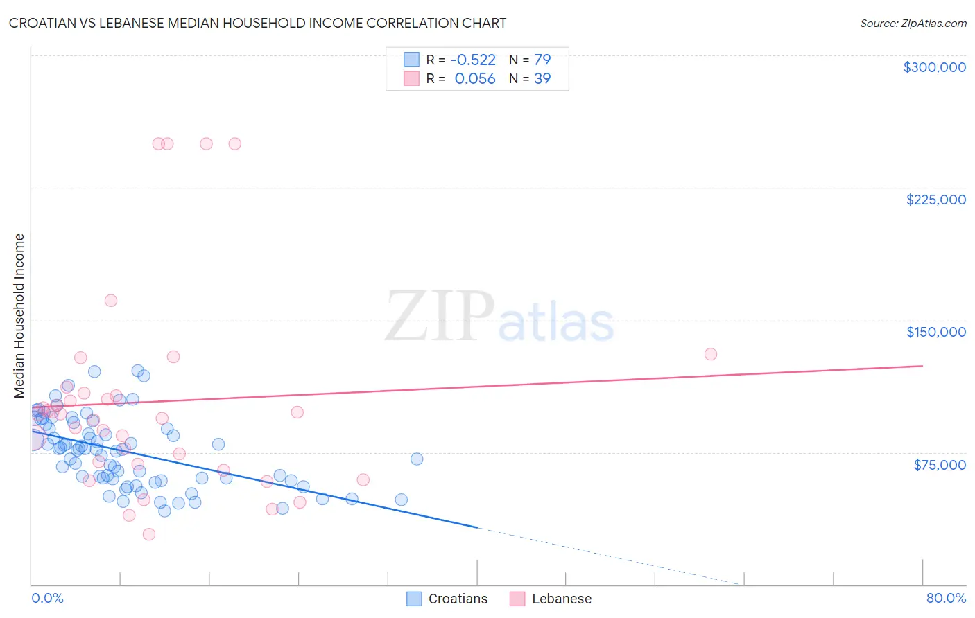Croatian vs Lebanese Median Household Income