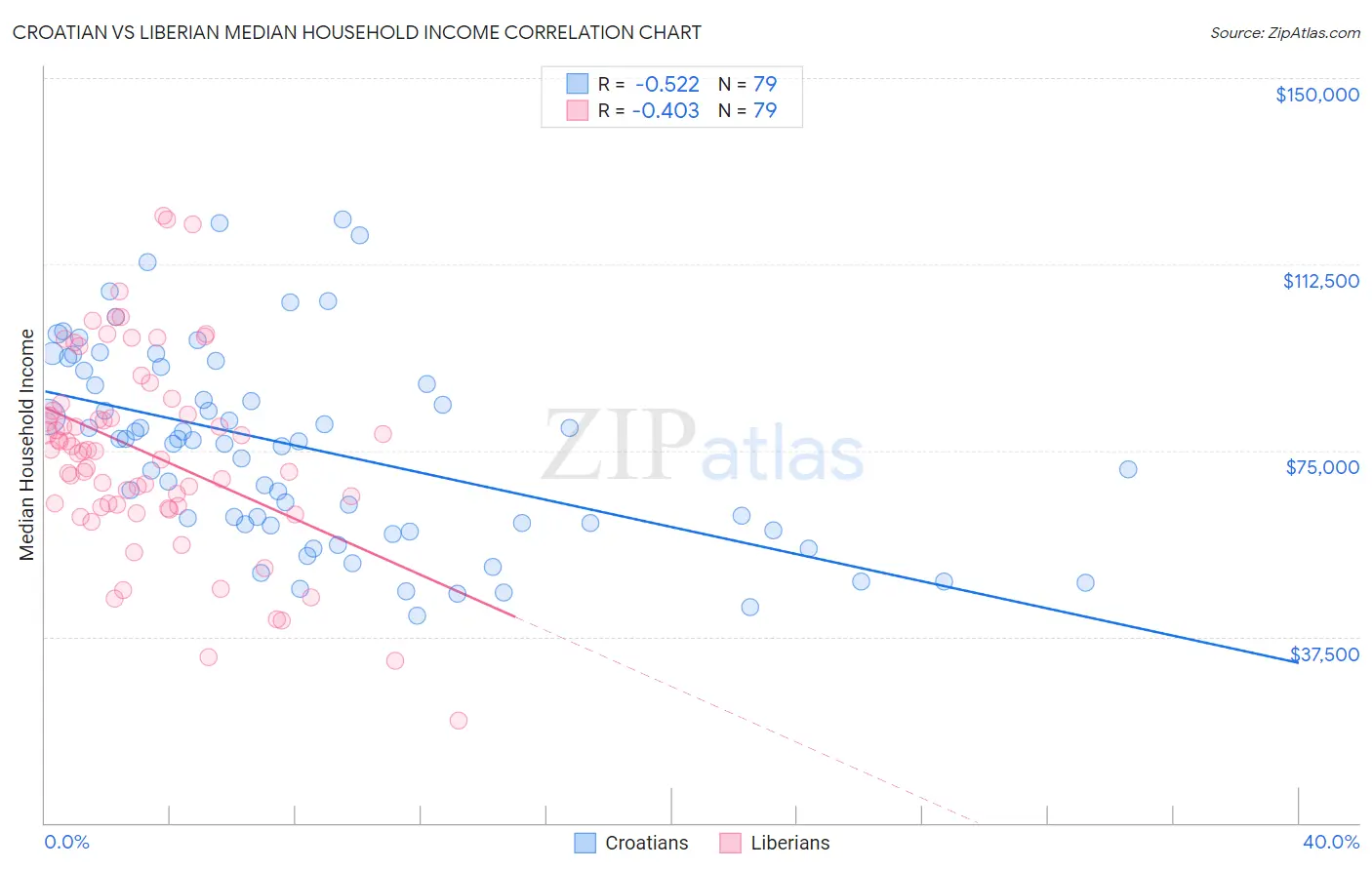 Croatian vs Liberian Median Household Income