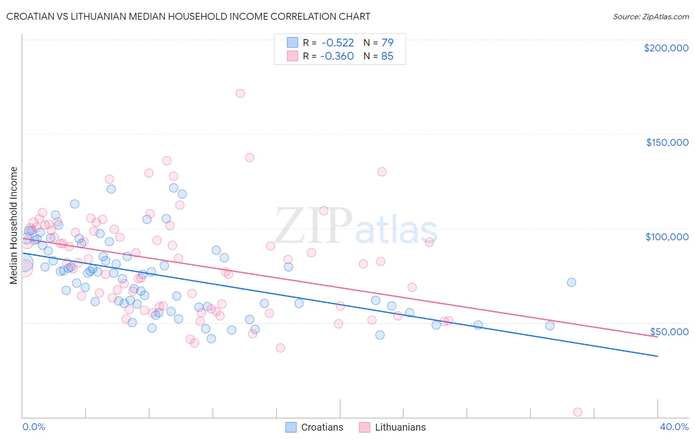Croatian vs Lithuanian Median Household Income
