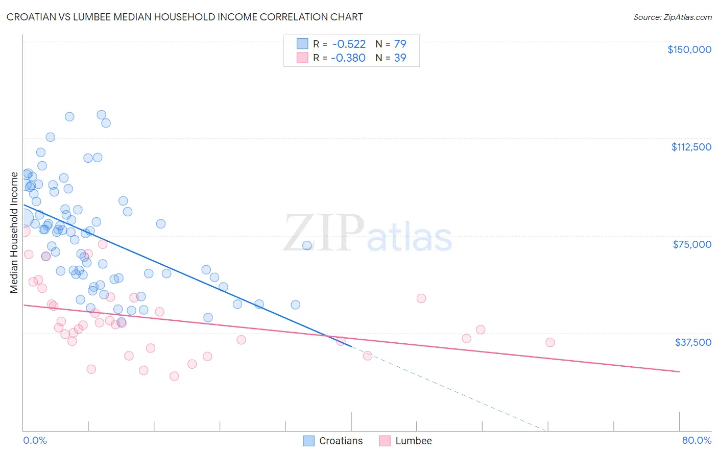 Croatian vs Lumbee Median Household Income