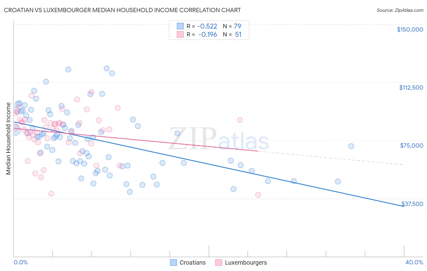 Croatian vs Luxembourger Median Household Income