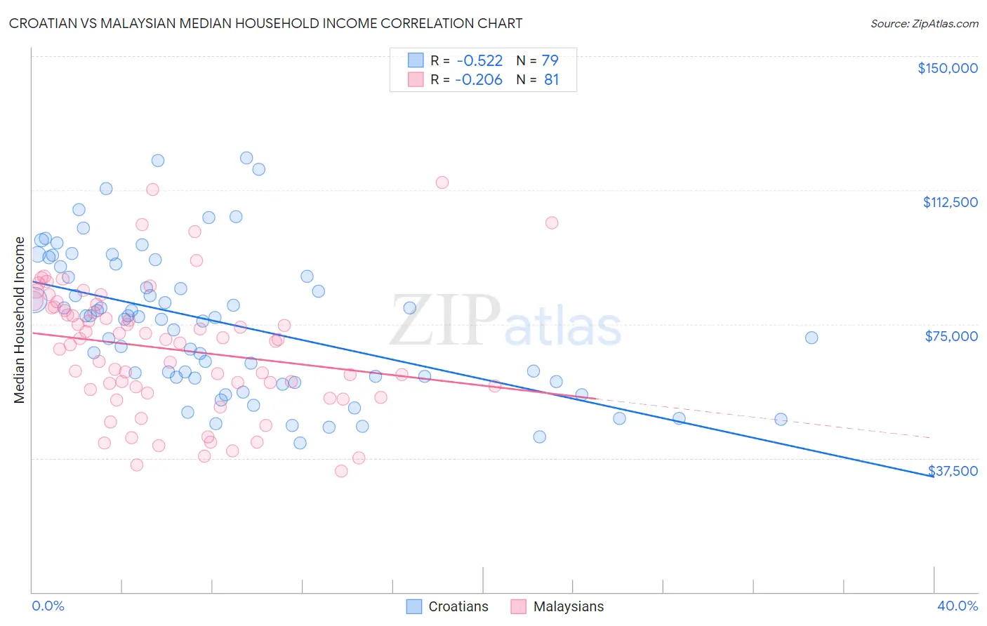 Croatian vs Malaysian Median Household Income