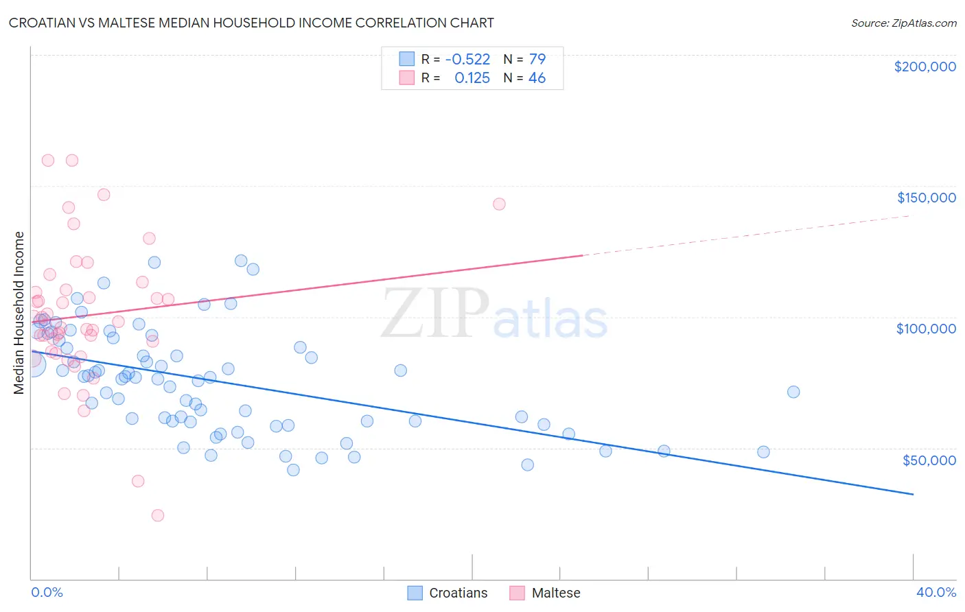 Croatian vs Maltese Median Household Income