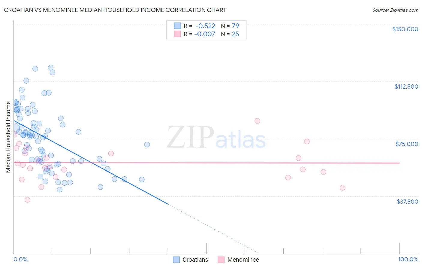 Croatian vs Menominee Median Household Income