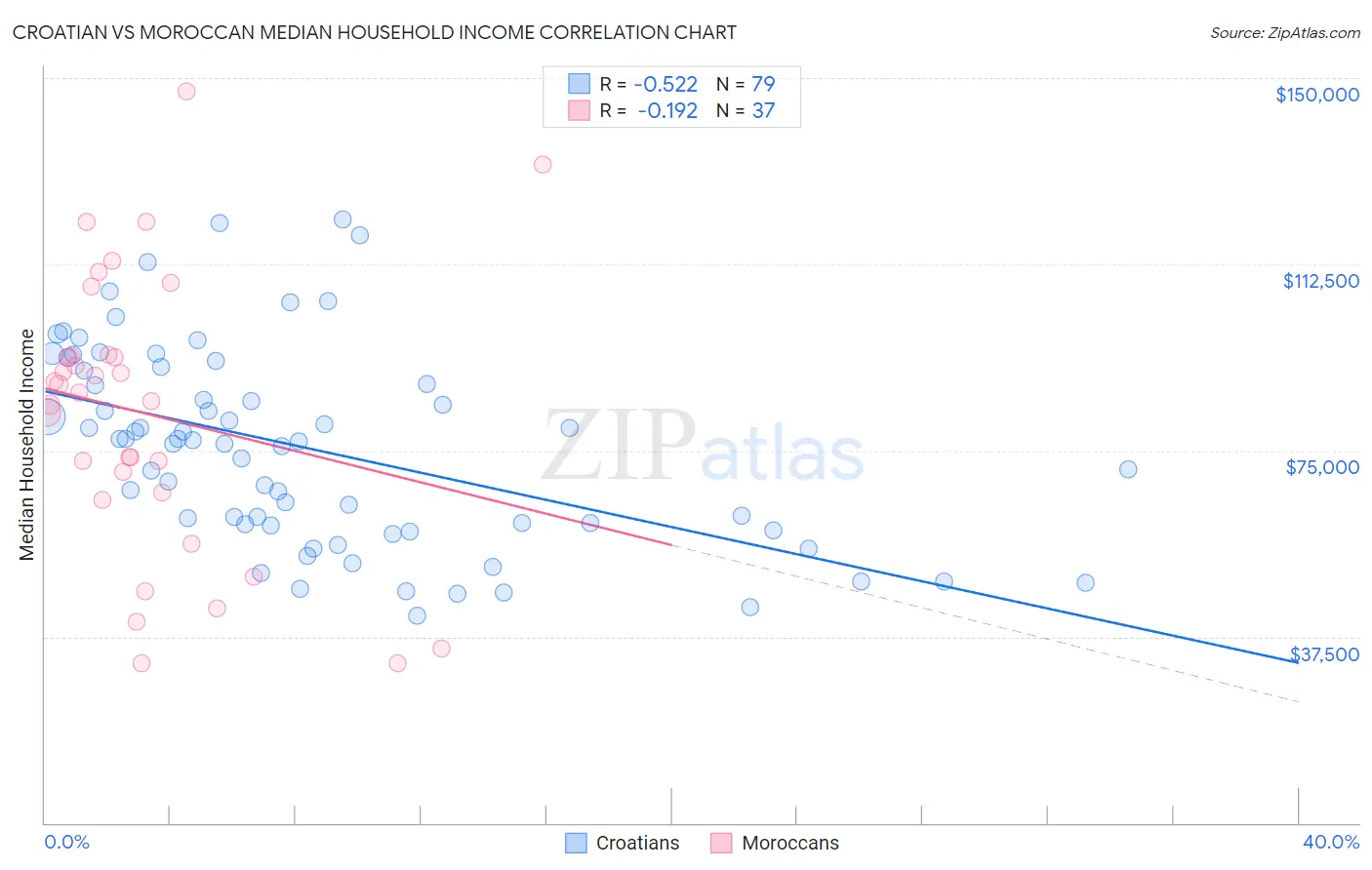 Croatian vs Moroccan Median Household Income
