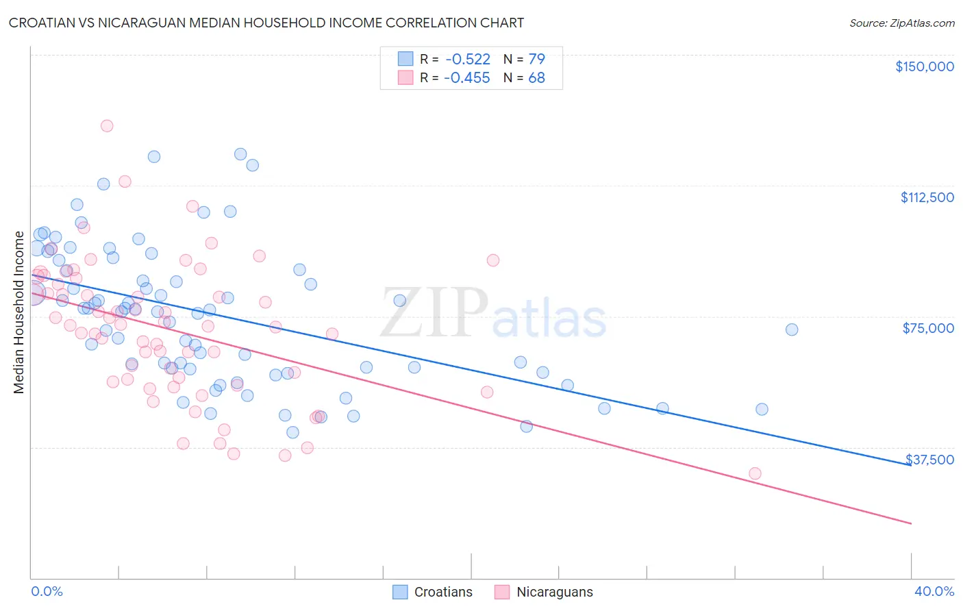 Croatian vs Nicaraguan Median Household Income